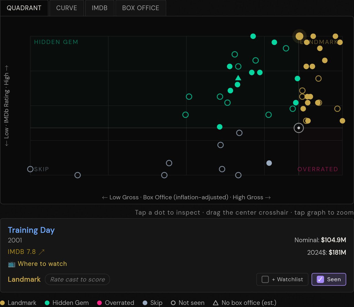 Calibrated Denzel quadrant graph showing Training Day as Landmark and The Little Things as Hidden Gem